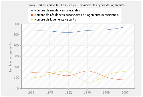 Les Riceys : Evolution des types de logements